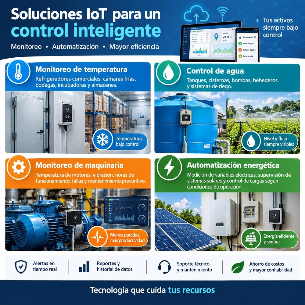 Infografía de soluciones IoT: monitoreo de temperatura, control de agua, monitoreo de maquinaria y automatización energética